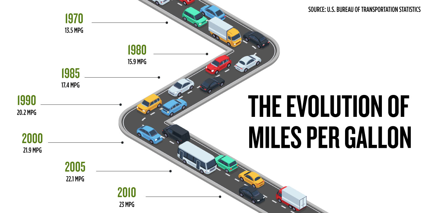 Illustration showing Average MPG of Vehicles in Use (U.S.) from 1970 - 2010