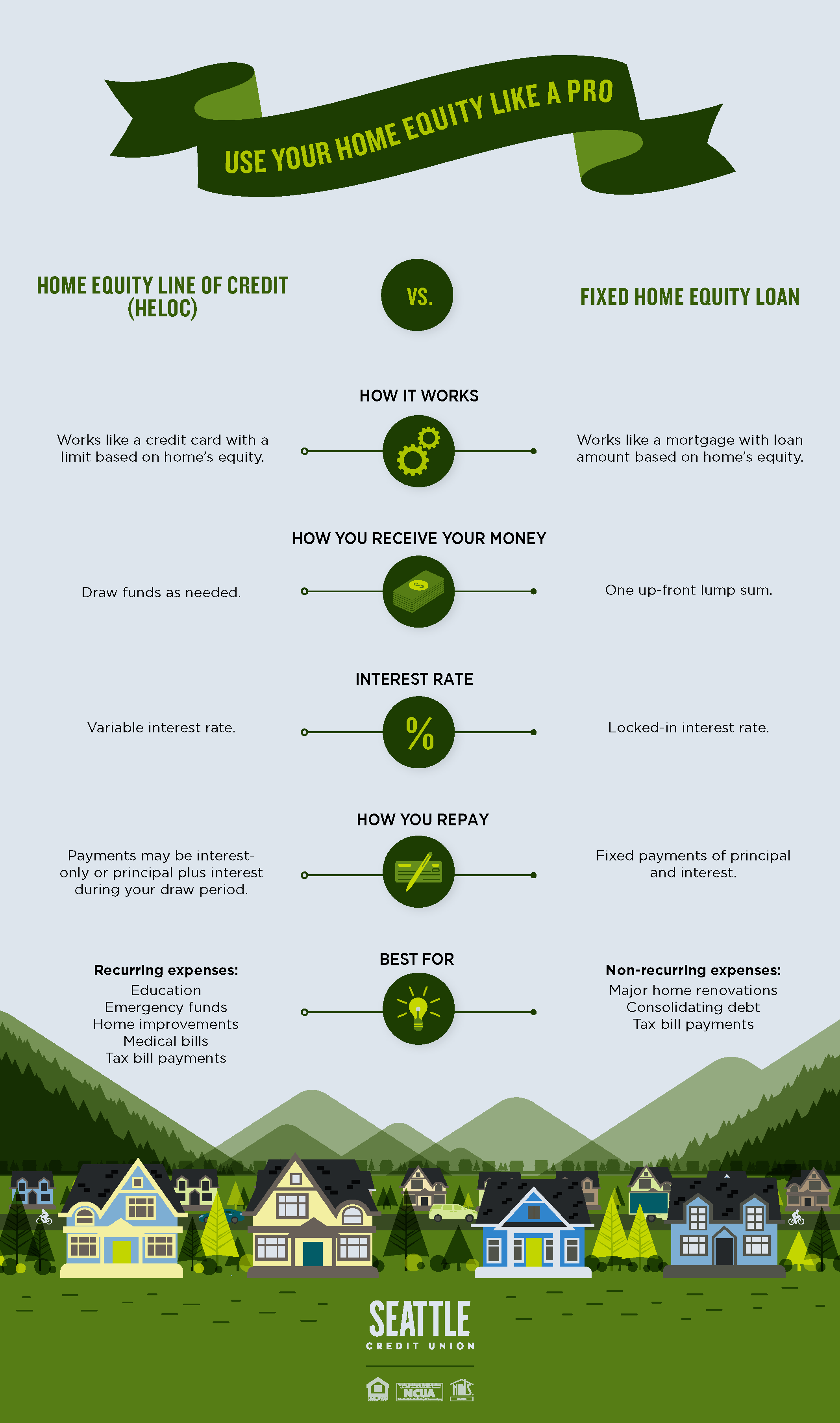 Comparison between home equity loan and home equity line of credit (HELOC)